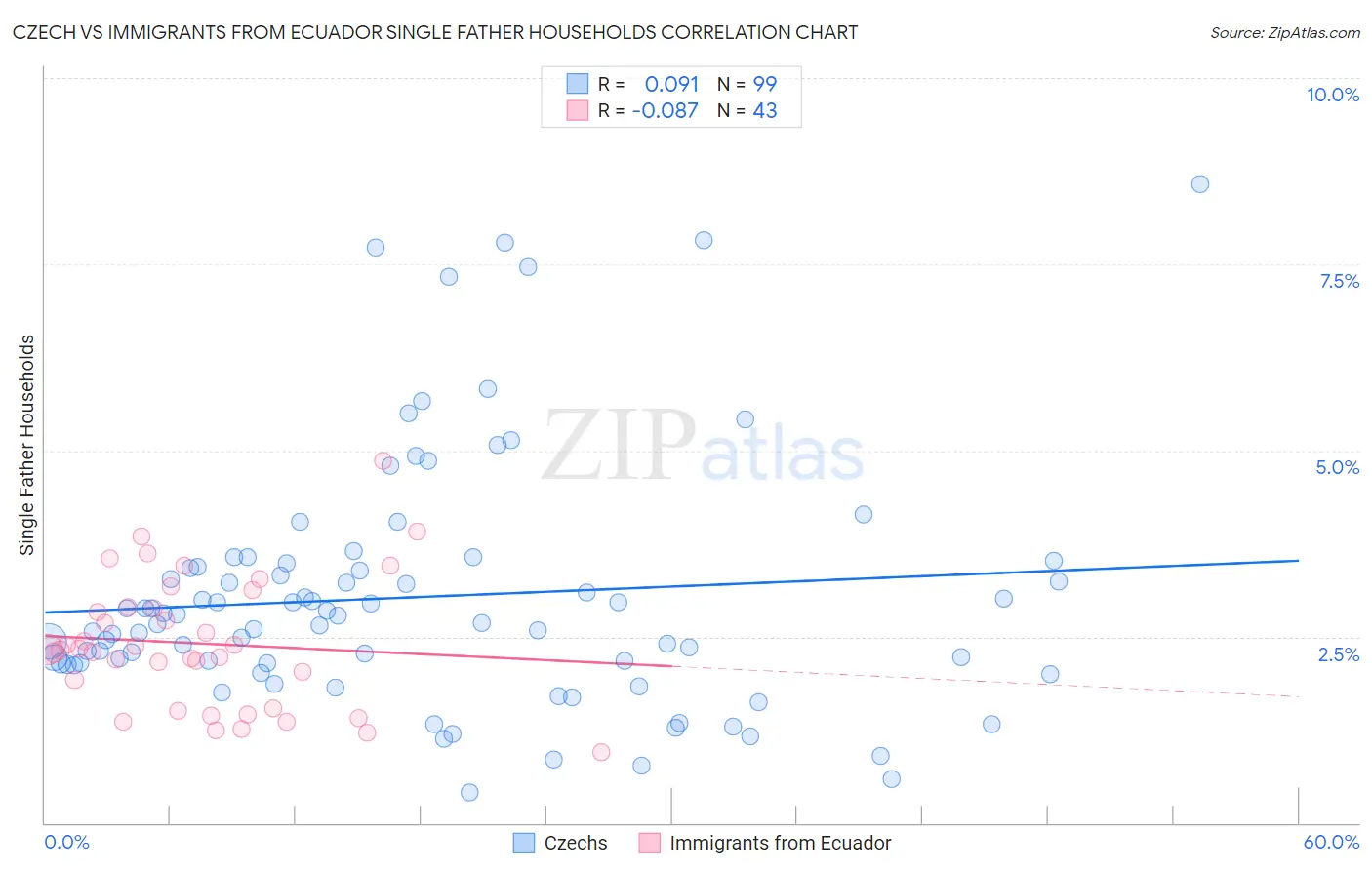 Czech vs Immigrants from Ecuador Single Father Households