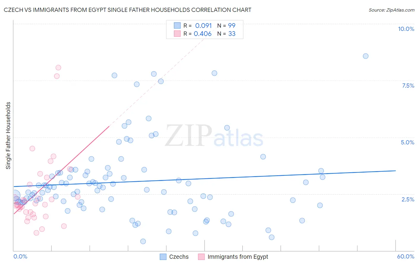 Czech vs Immigrants from Egypt Single Father Households