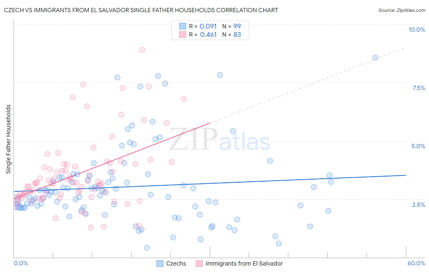 Czech vs Immigrants from El Salvador Single Father Households