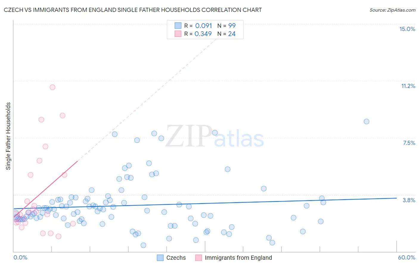 Czech vs Immigrants from England Single Father Households