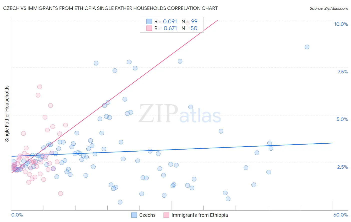 Czech vs Immigrants from Ethiopia Single Father Households