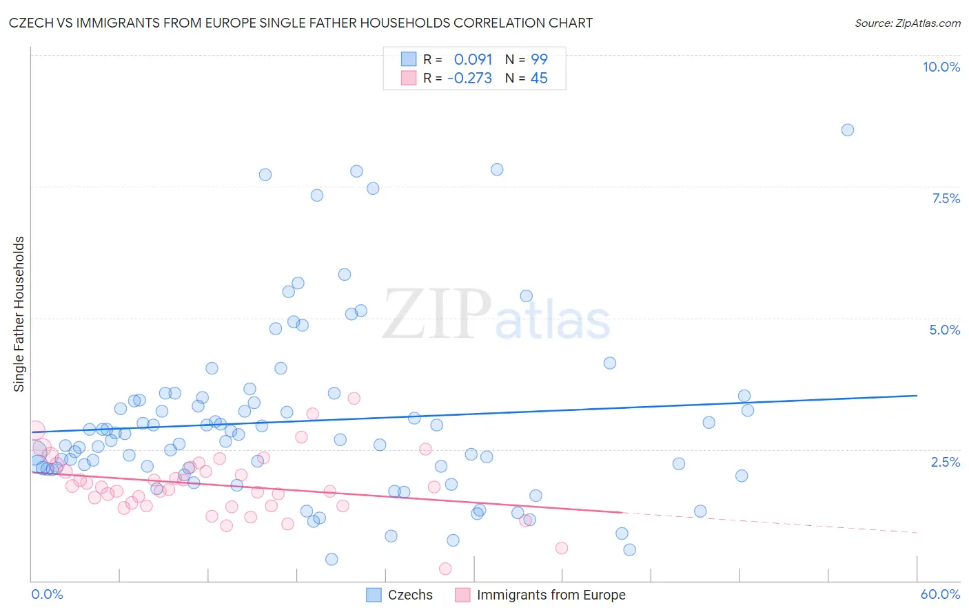 Czech vs Immigrants from Europe Single Father Households