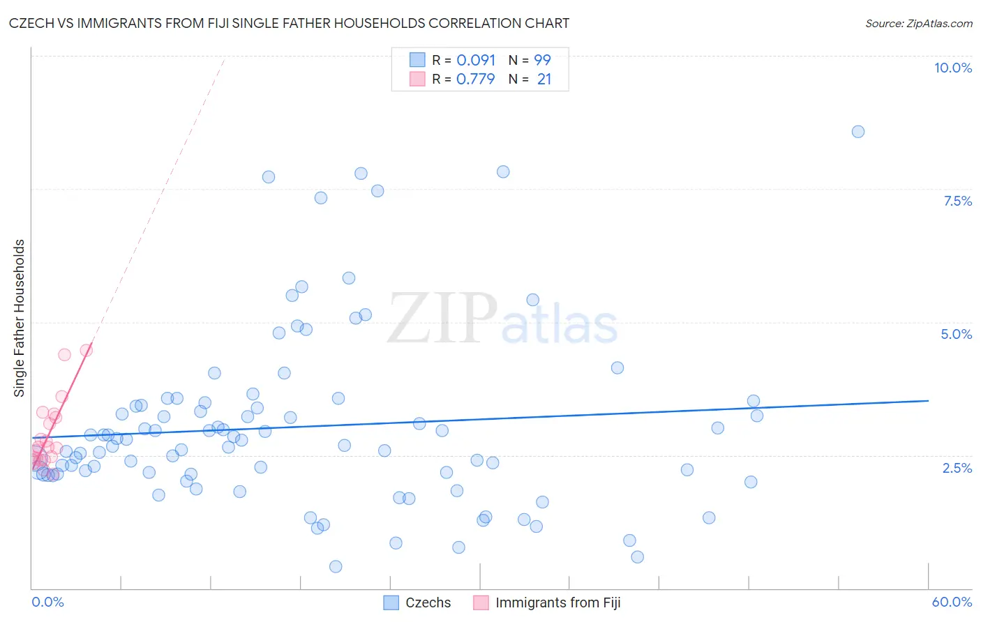 Czech vs Immigrants from Fiji Single Father Households