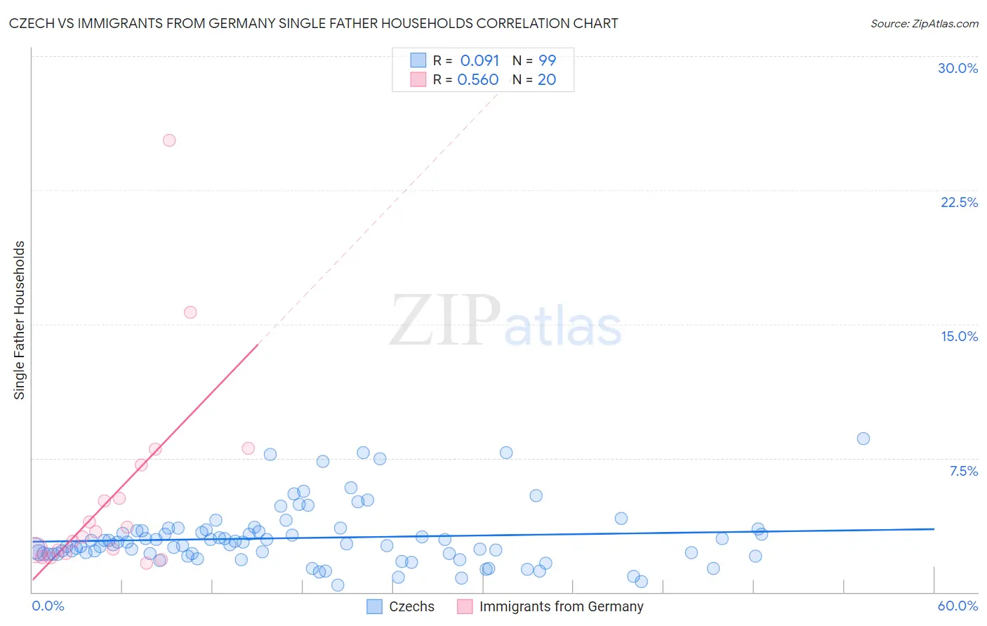 Czech vs Immigrants from Germany Single Father Households