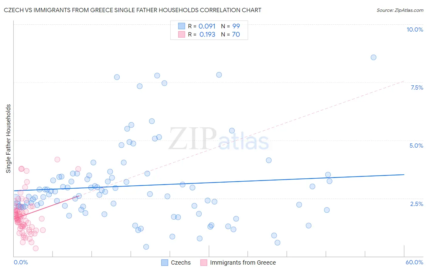 Czech vs Immigrants from Greece Single Father Households