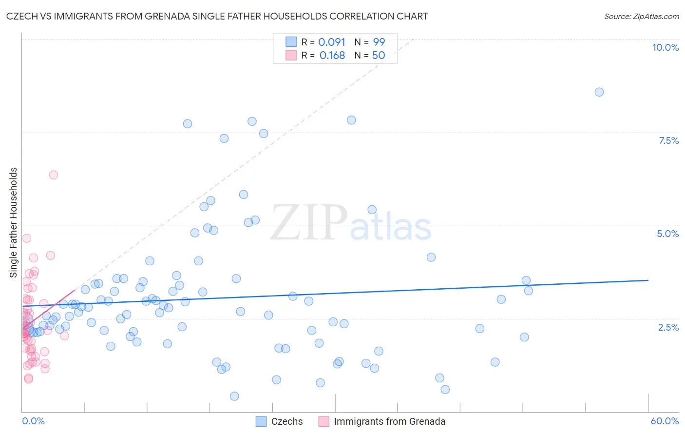 Czech vs Immigrants from Grenada Single Father Households