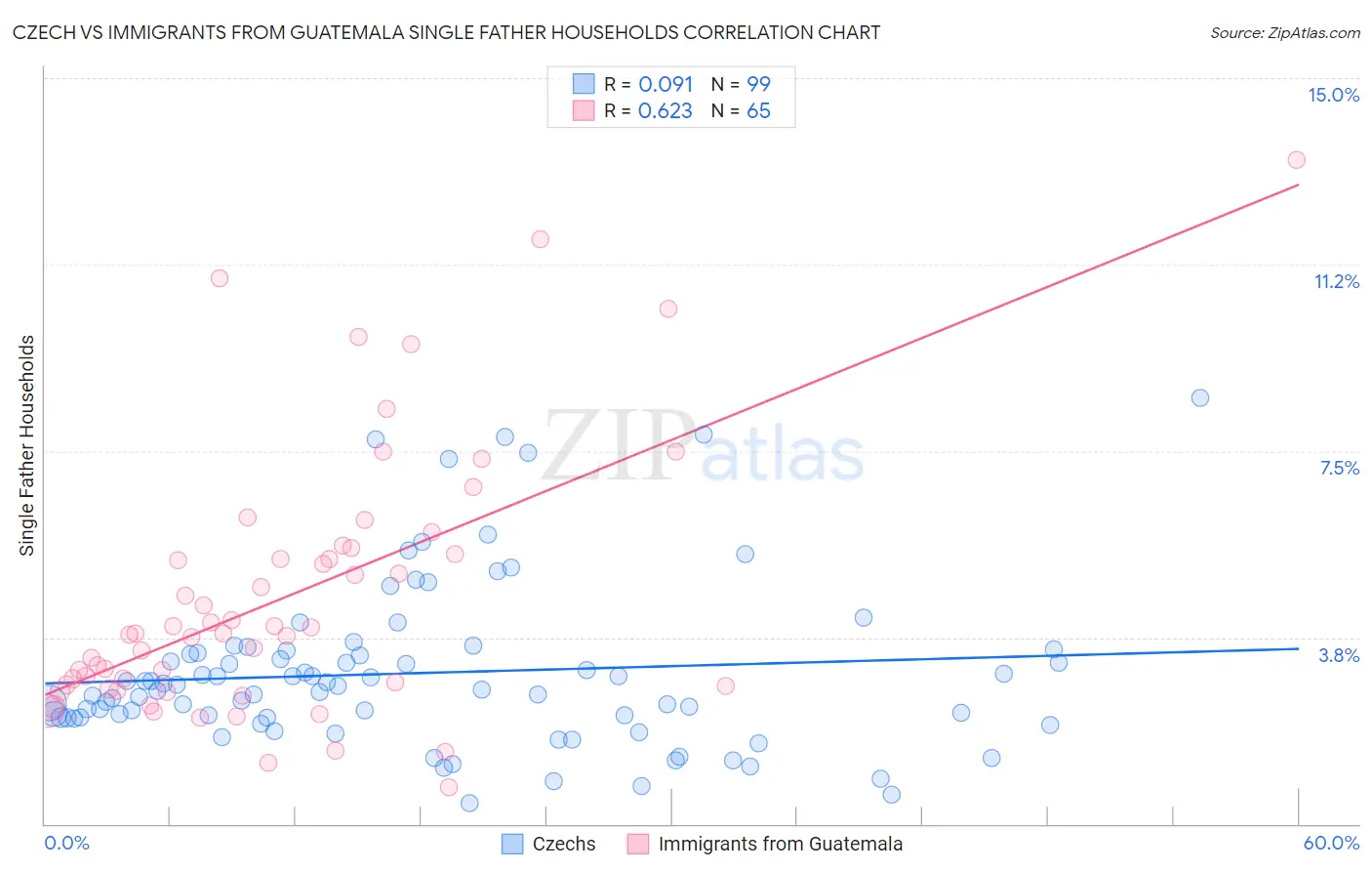 Czech vs Immigrants from Guatemala Single Father Households