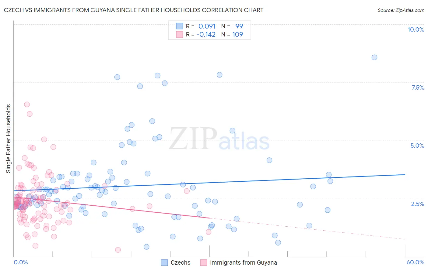 Czech vs Immigrants from Guyana Single Father Households