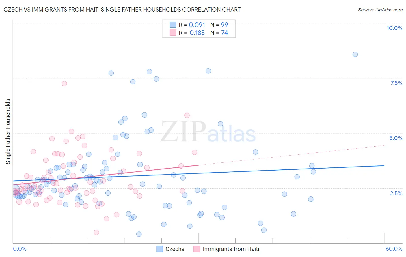 Czech vs Immigrants from Haiti Single Father Households