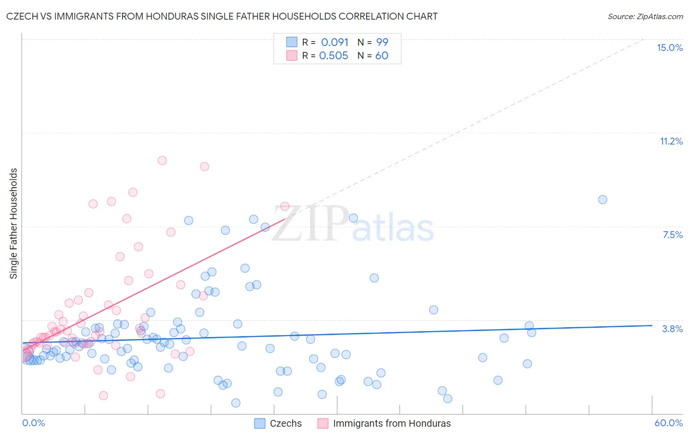 Czech vs Immigrants from Honduras Single Father Households