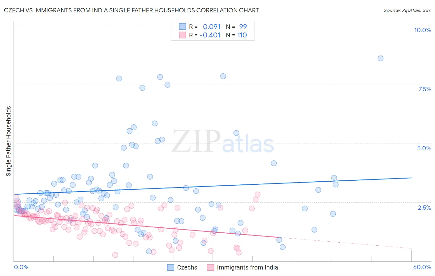 Czech vs Immigrants from India Single Father Households