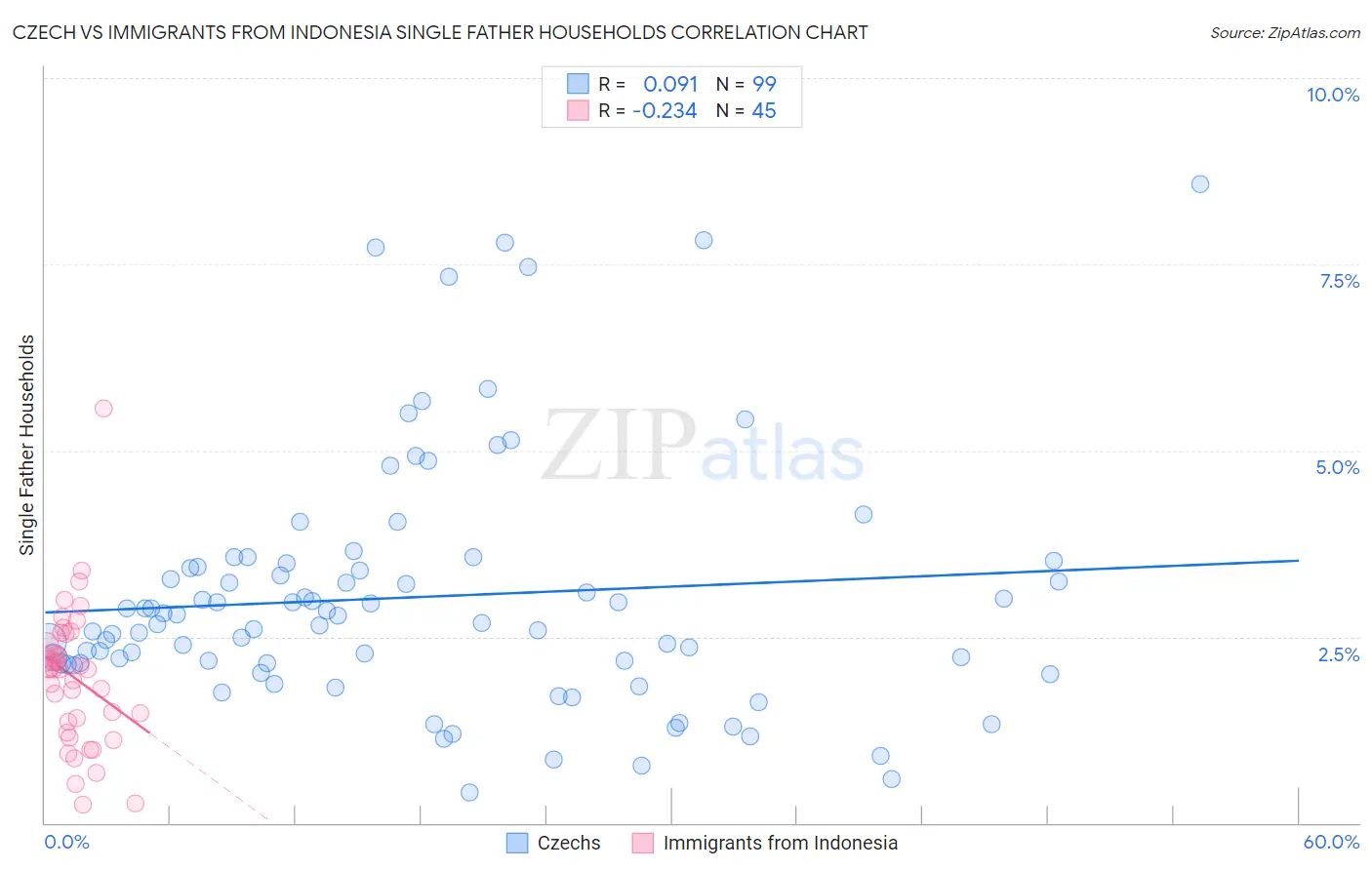 Czech vs Immigrants from Indonesia Single Father Households