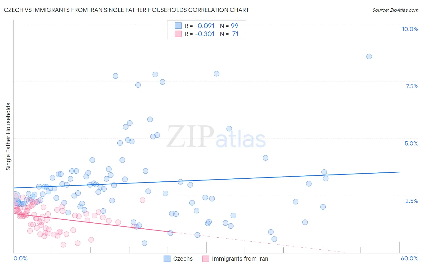 Czech vs Immigrants from Iran Single Father Households