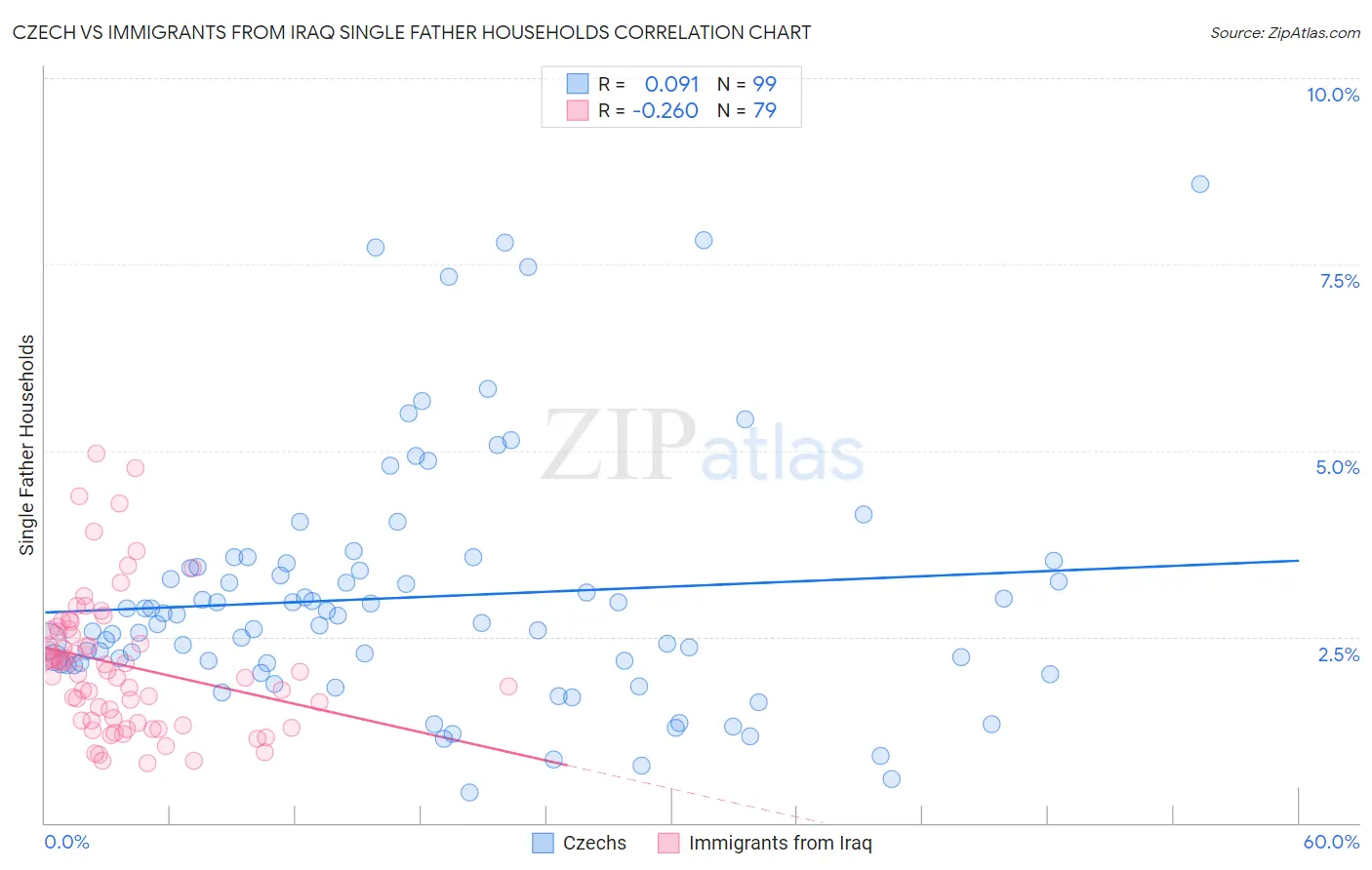 Czech vs Immigrants from Iraq Single Father Households