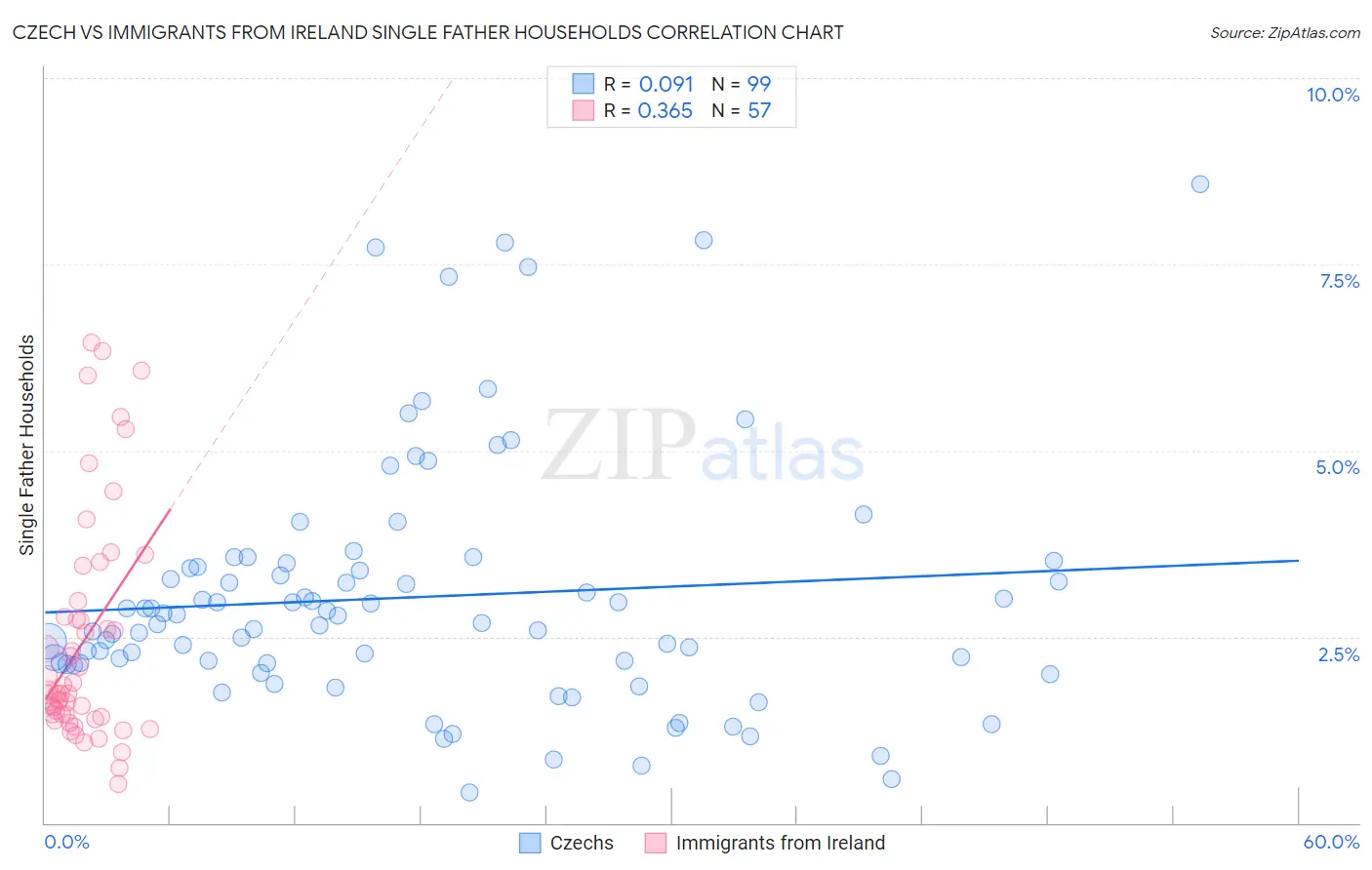 Czech vs Immigrants from Ireland Single Father Households