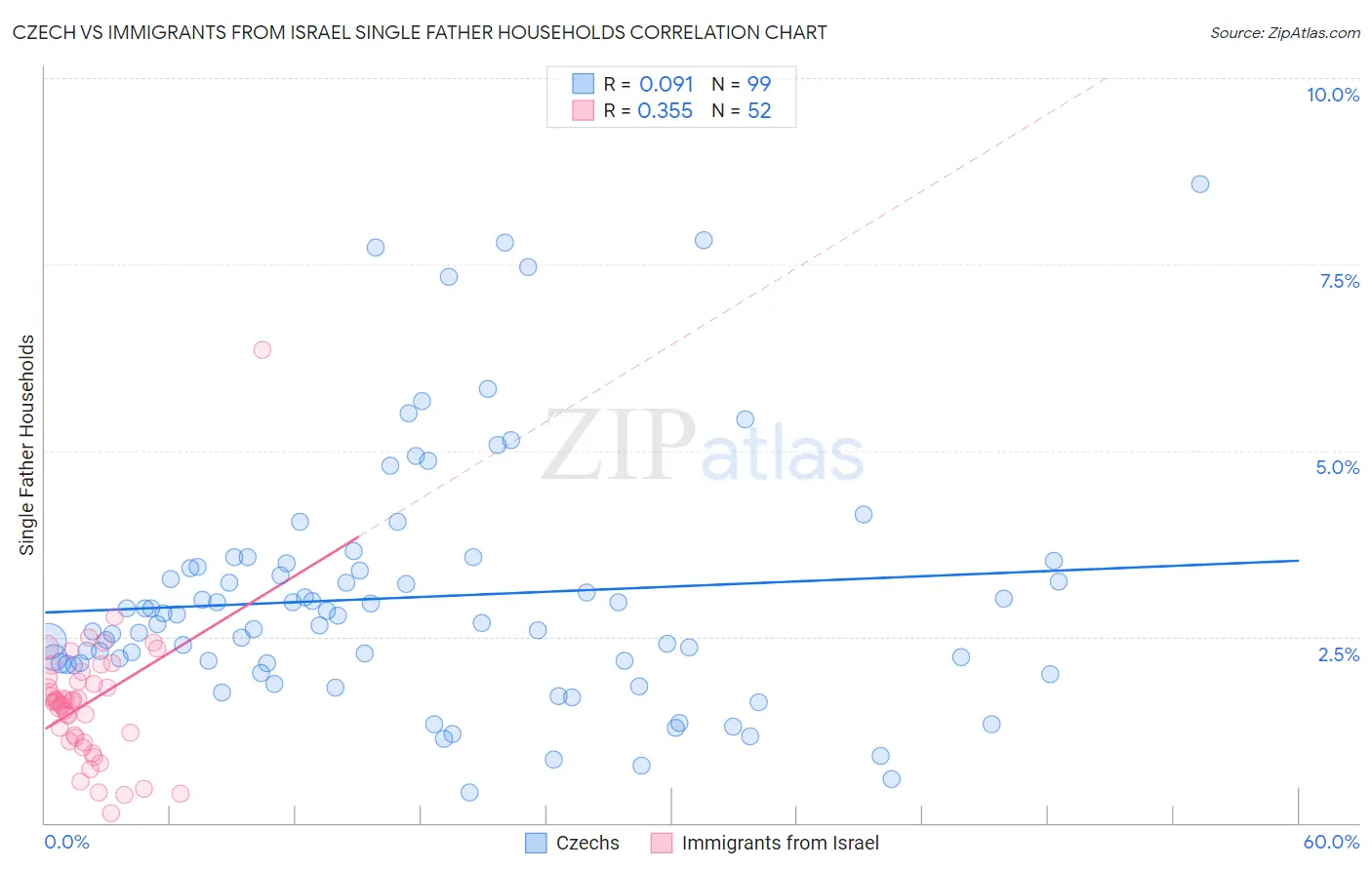 Czech vs Immigrants from Israel Single Father Households