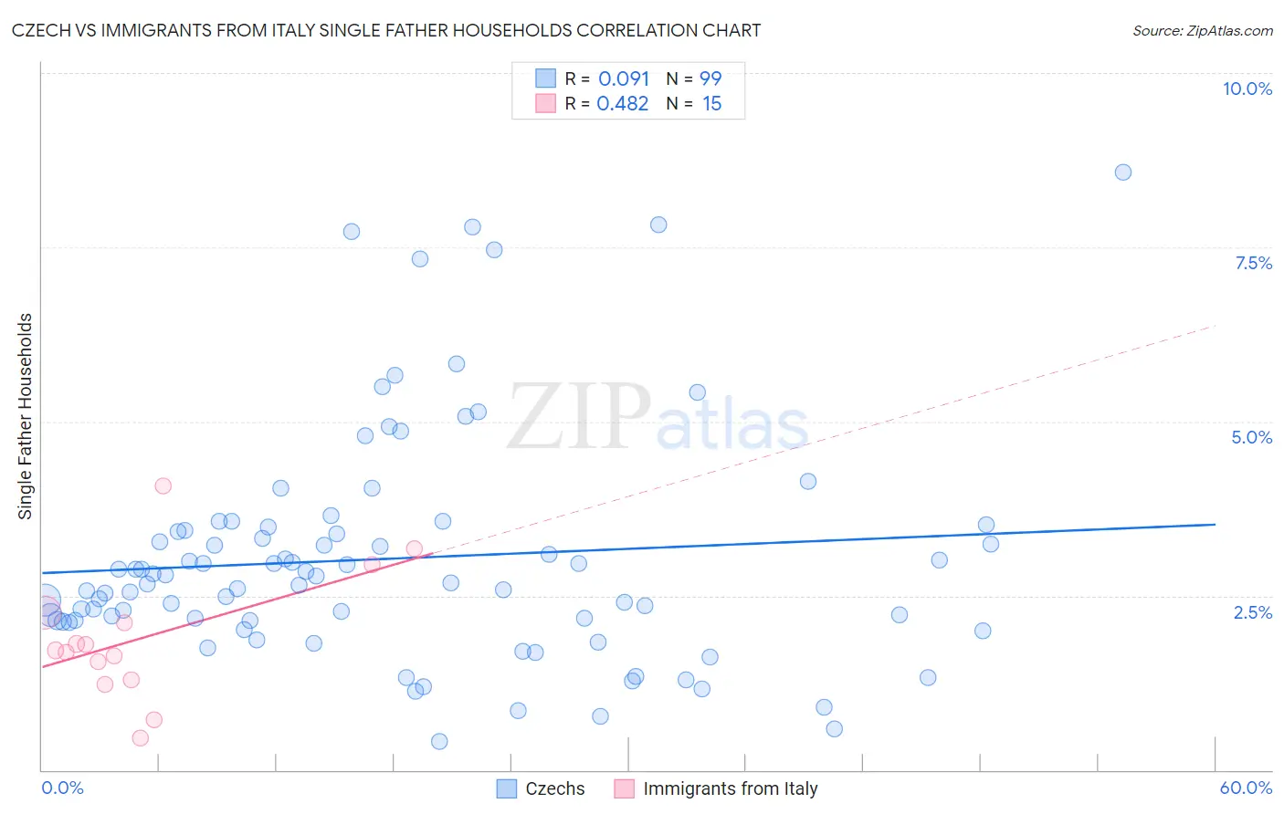 Czech vs Immigrants from Italy Single Father Households