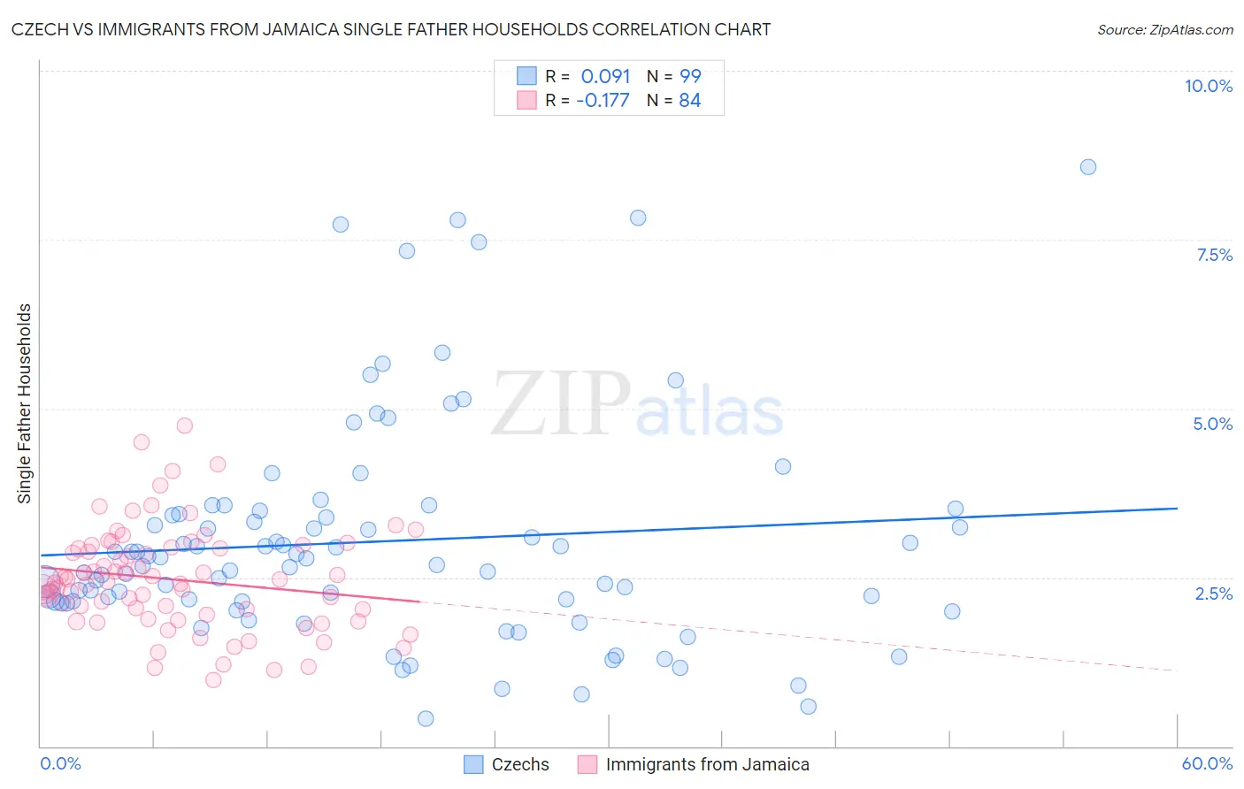 Czech vs Immigrants from Jamaica Single Father Households