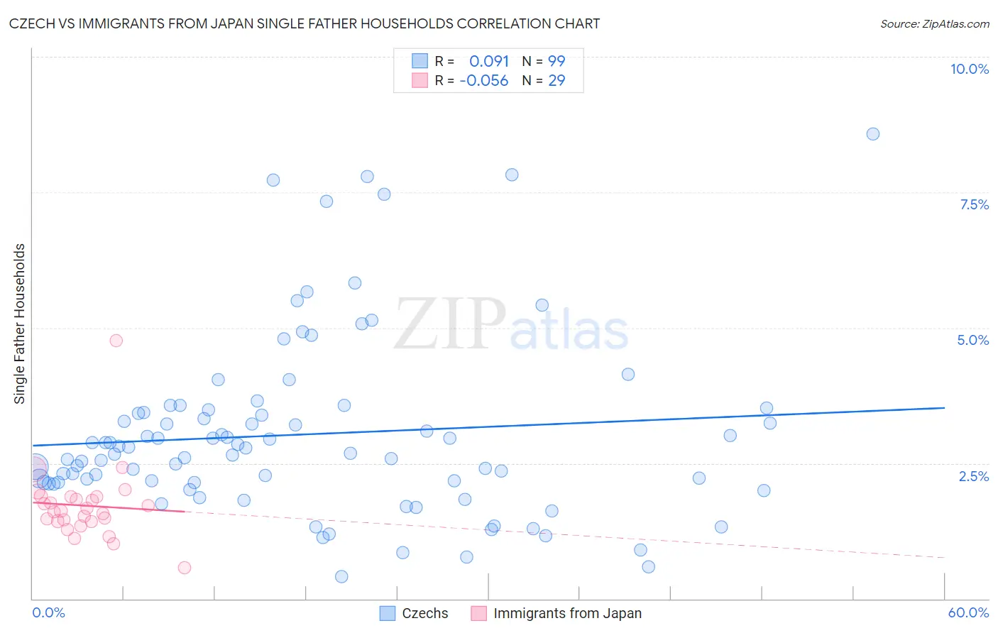 Czech vs Immigrants from Japan Single Father Households