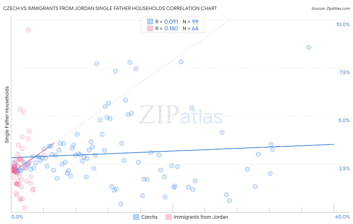 Czech vs Immigrants from Jordan Single Father Households