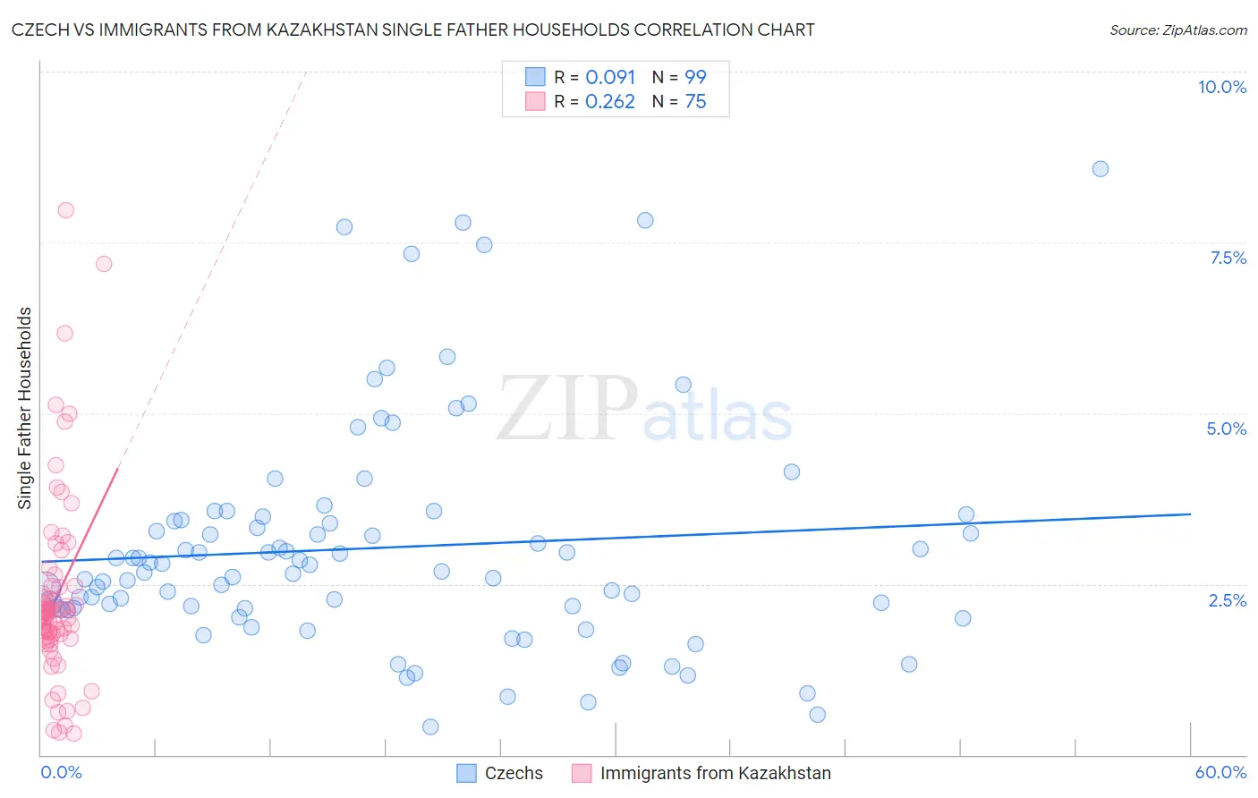 Czech vs Immigrants from Kazakhstan Single Father Households