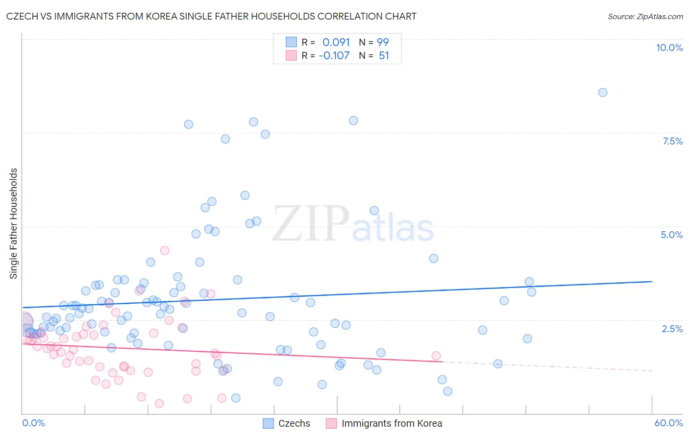 Czech vs Immigrants from Korea Single Father Households