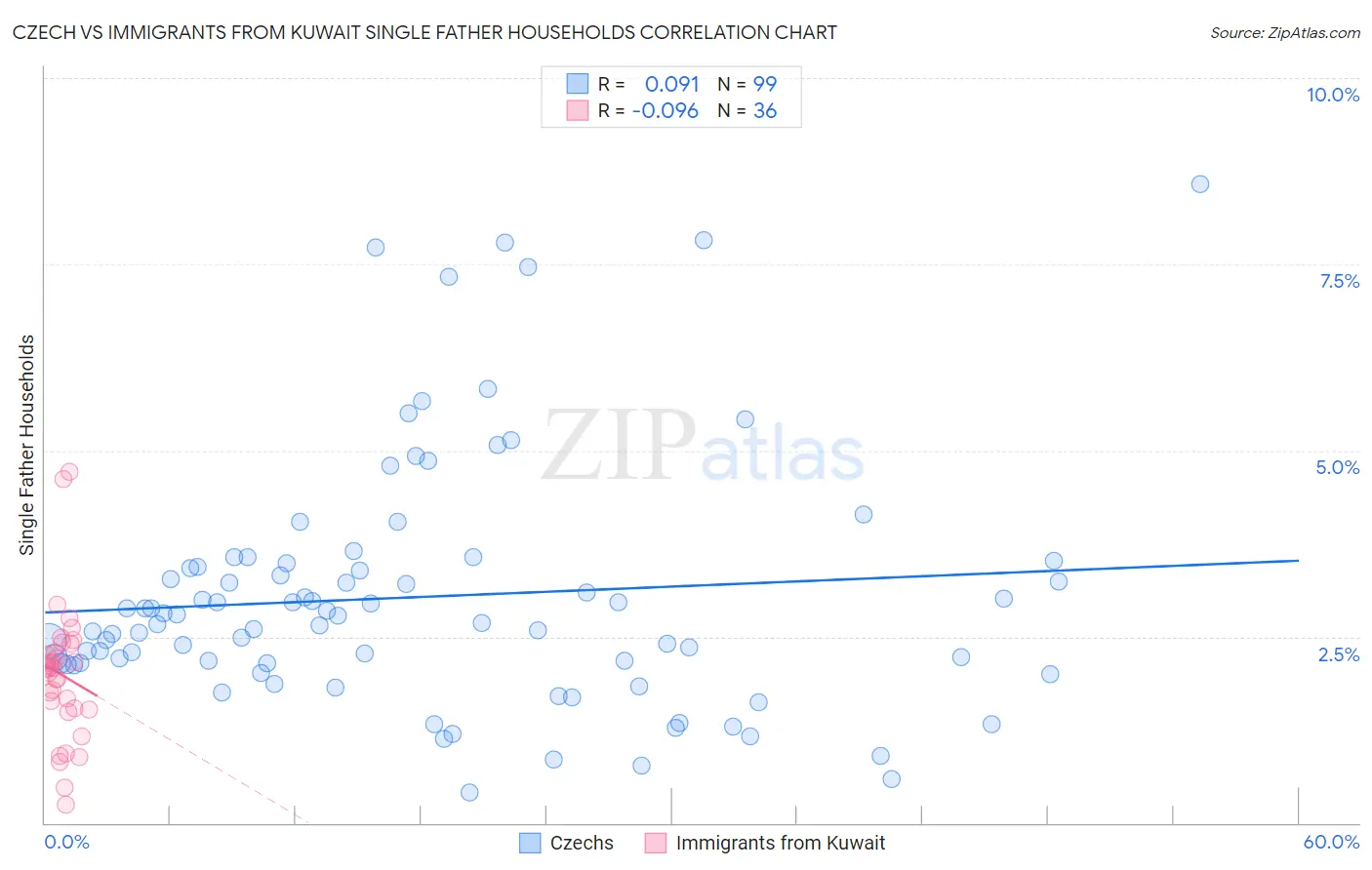 Czech vs Immigrants from Kuwait Single Father Households