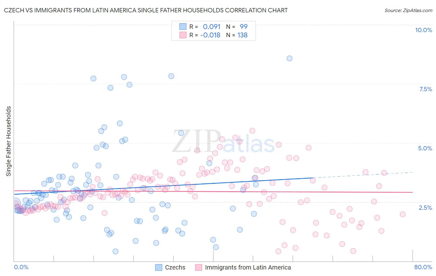 Czech vs Immigrants from Latin America Single Father Households