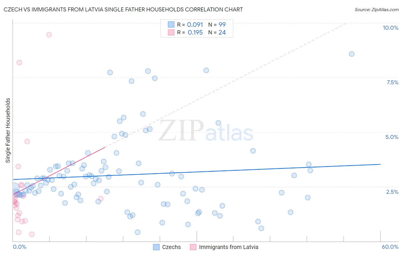 Czech vs Immigrants from Latvia Single Father Households