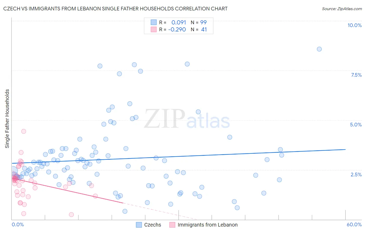 Czech vs Immigrants from Lebanon Single Father Households