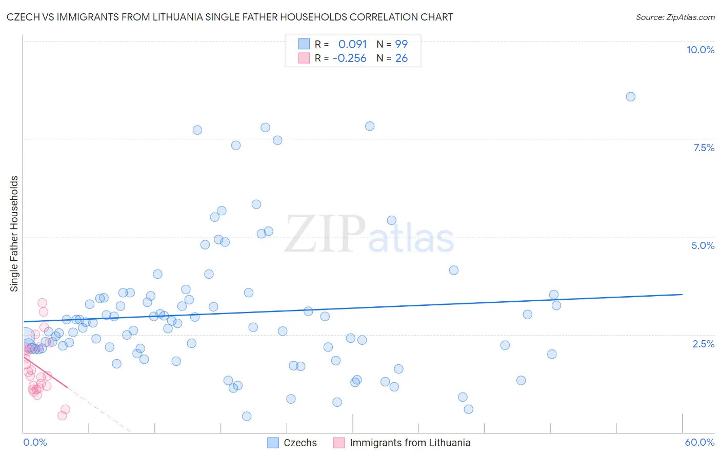 Czech vs Immigrants from Lithuania Single Father Households