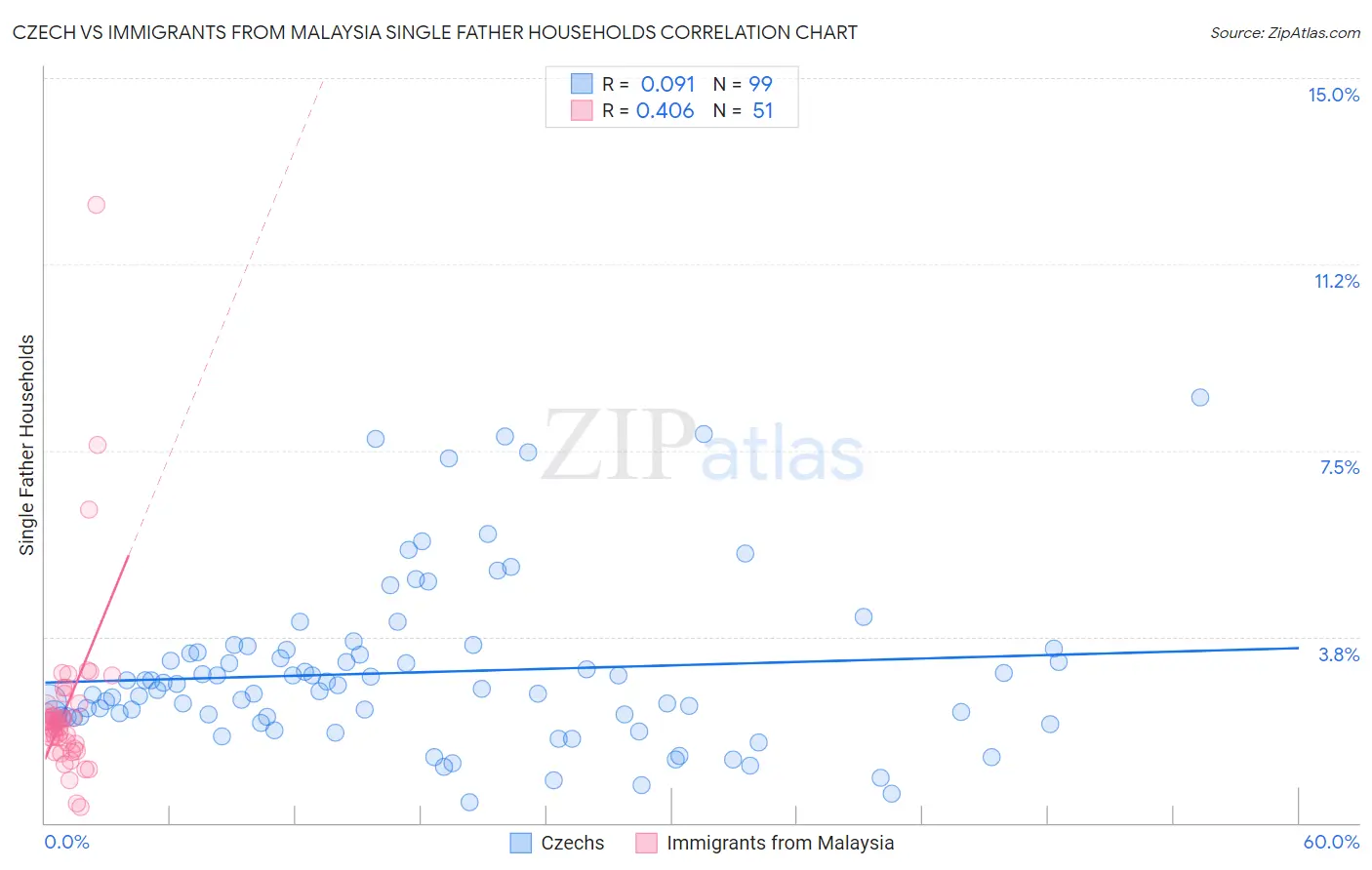 Czech vs Immigrants from Malaysia Single Father Households