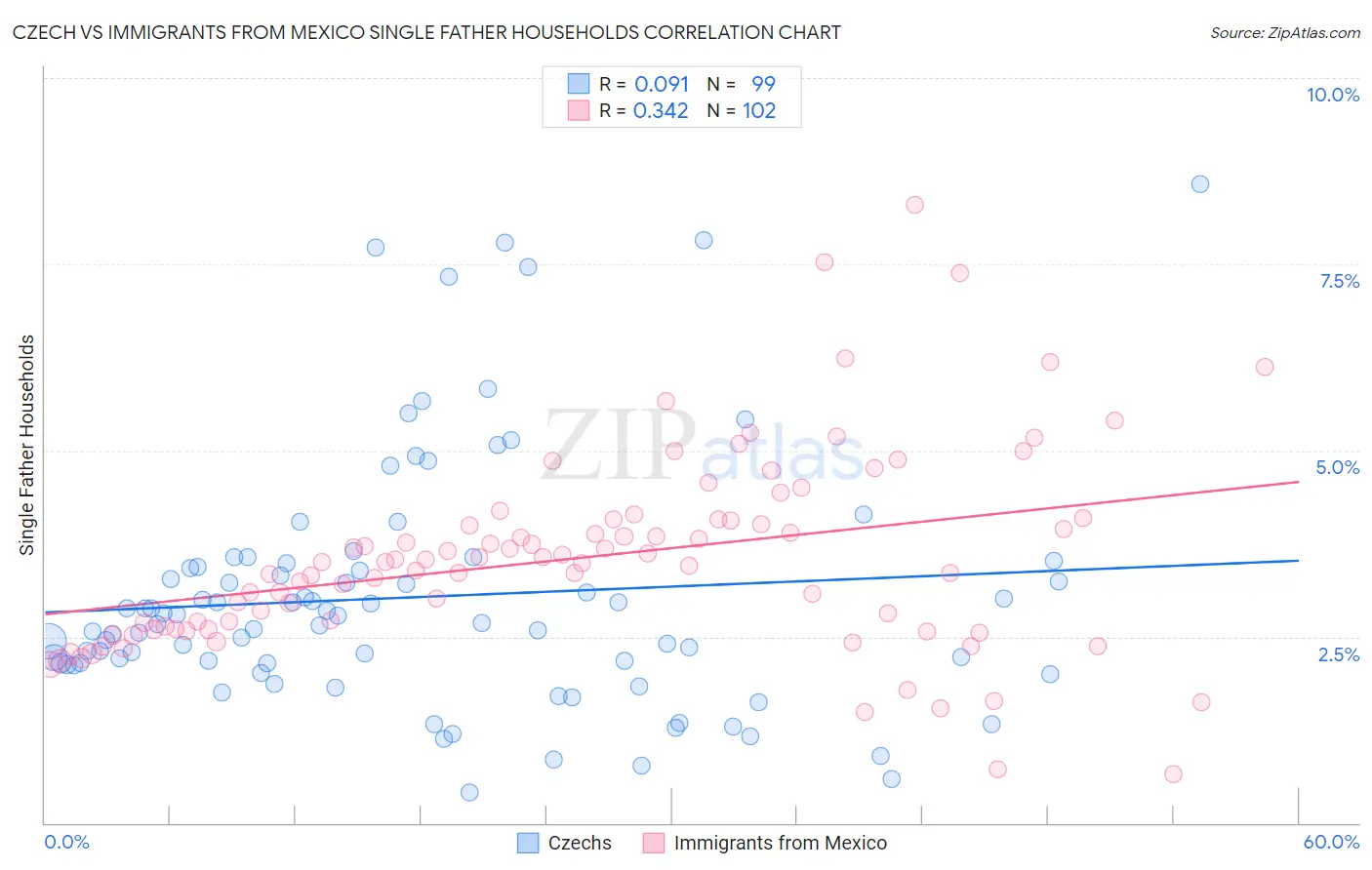 Czech vs Immigrants from Mexico Single Father Households