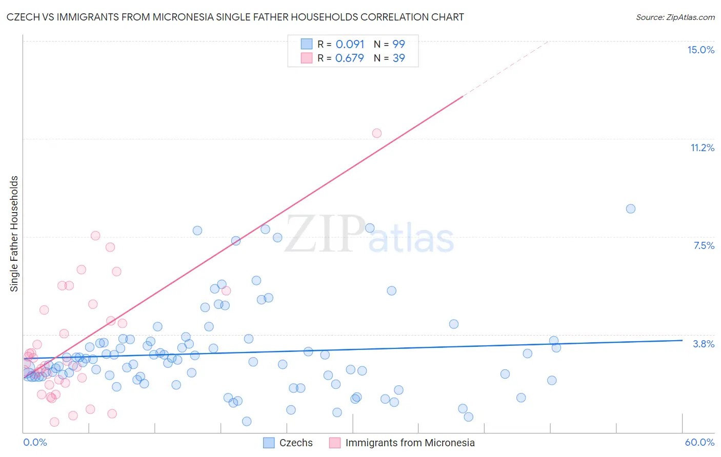 Czech vs Immigrants from Micronesia Single Father Households