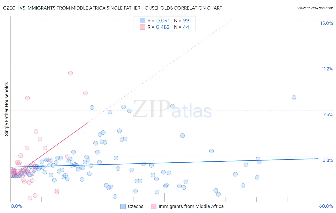 Czech vs Immigrants from Middle Africa Single Father Households