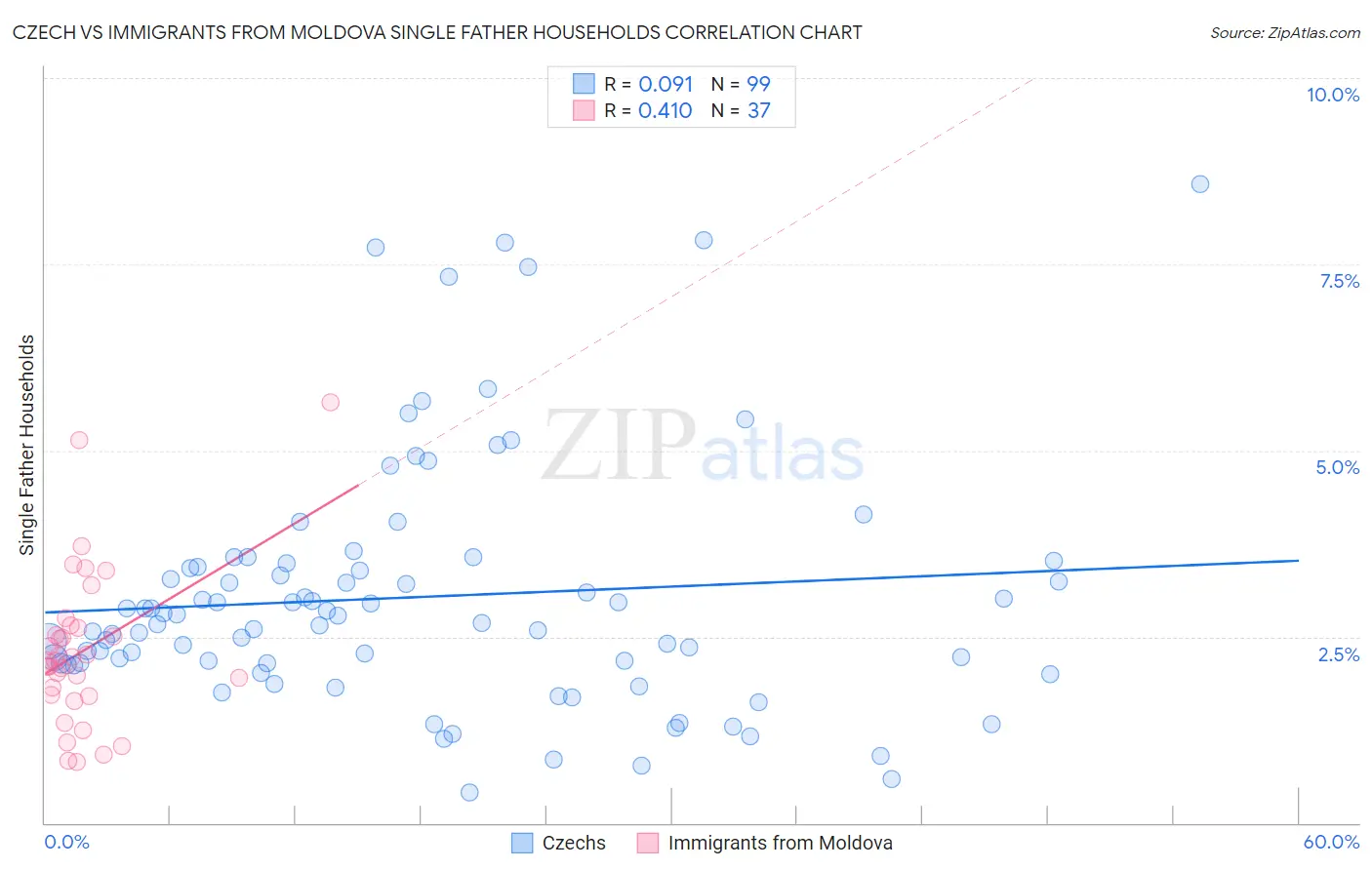 Czech vs Immigrants from Moldova Single Father Households