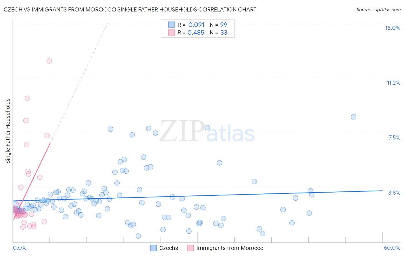 Czech vs Immigrants from Morocco Single Father Households