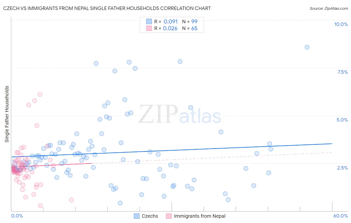 Czech vs Immigrants from Nepal Single Father Households