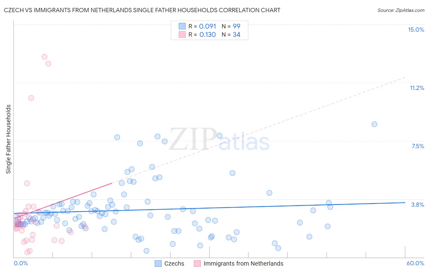 Czech vs Immigrants from Netherlands Single Father Households