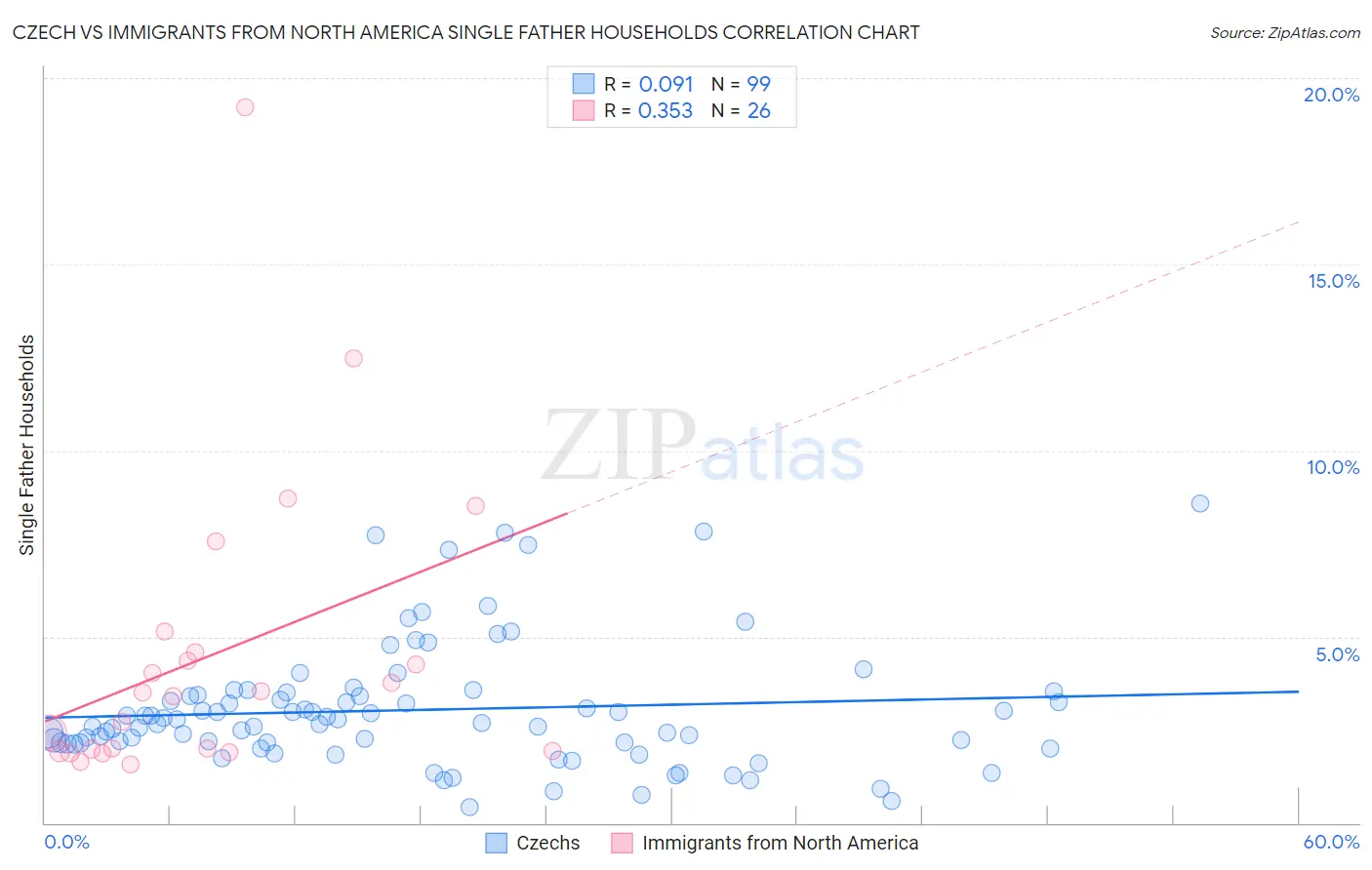 Czech vs Immigrants from North America Single Father Households