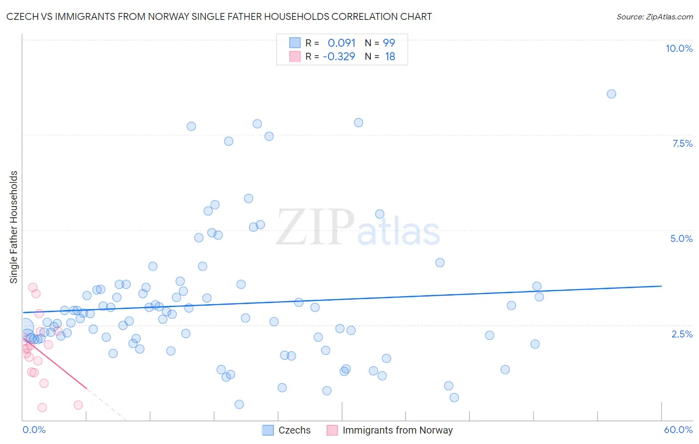 Czech vs Immigrants from Norway Single Father Households