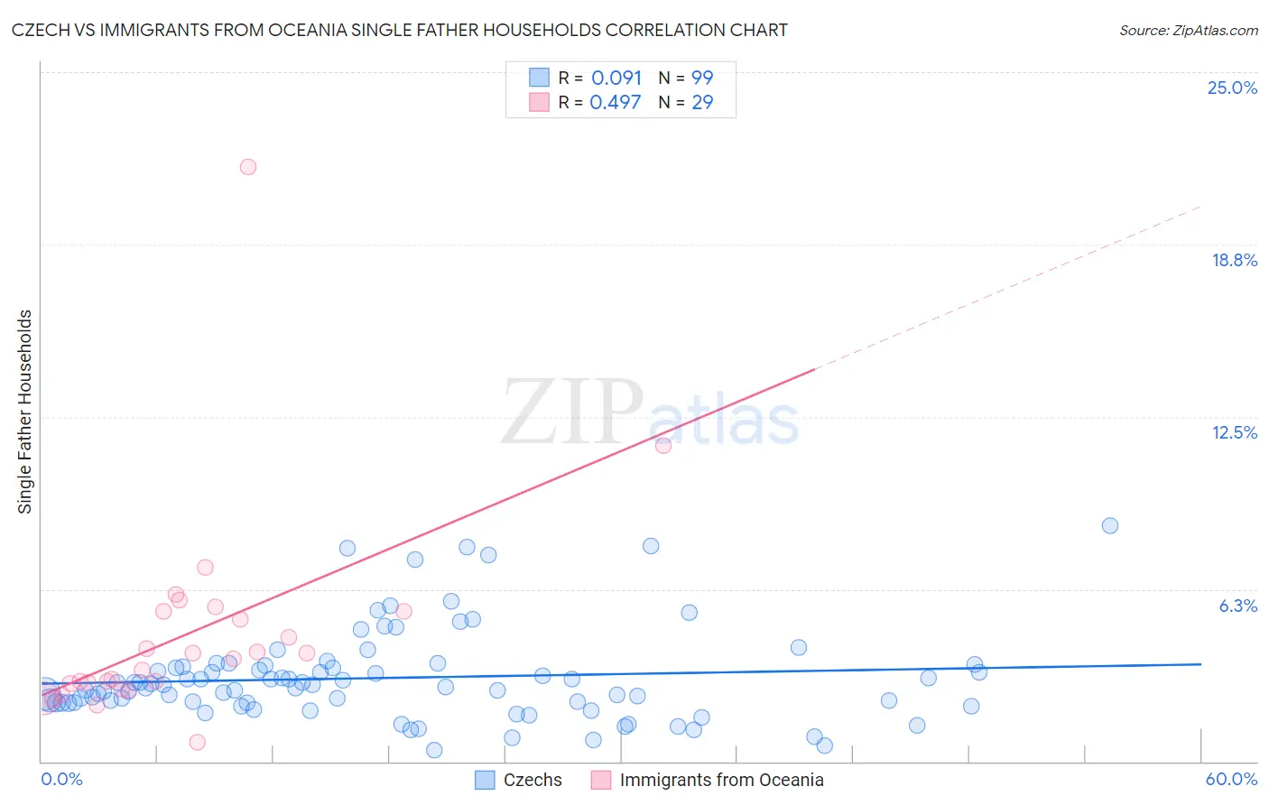 Czech vs Immigrants from Oceania Single Father Households