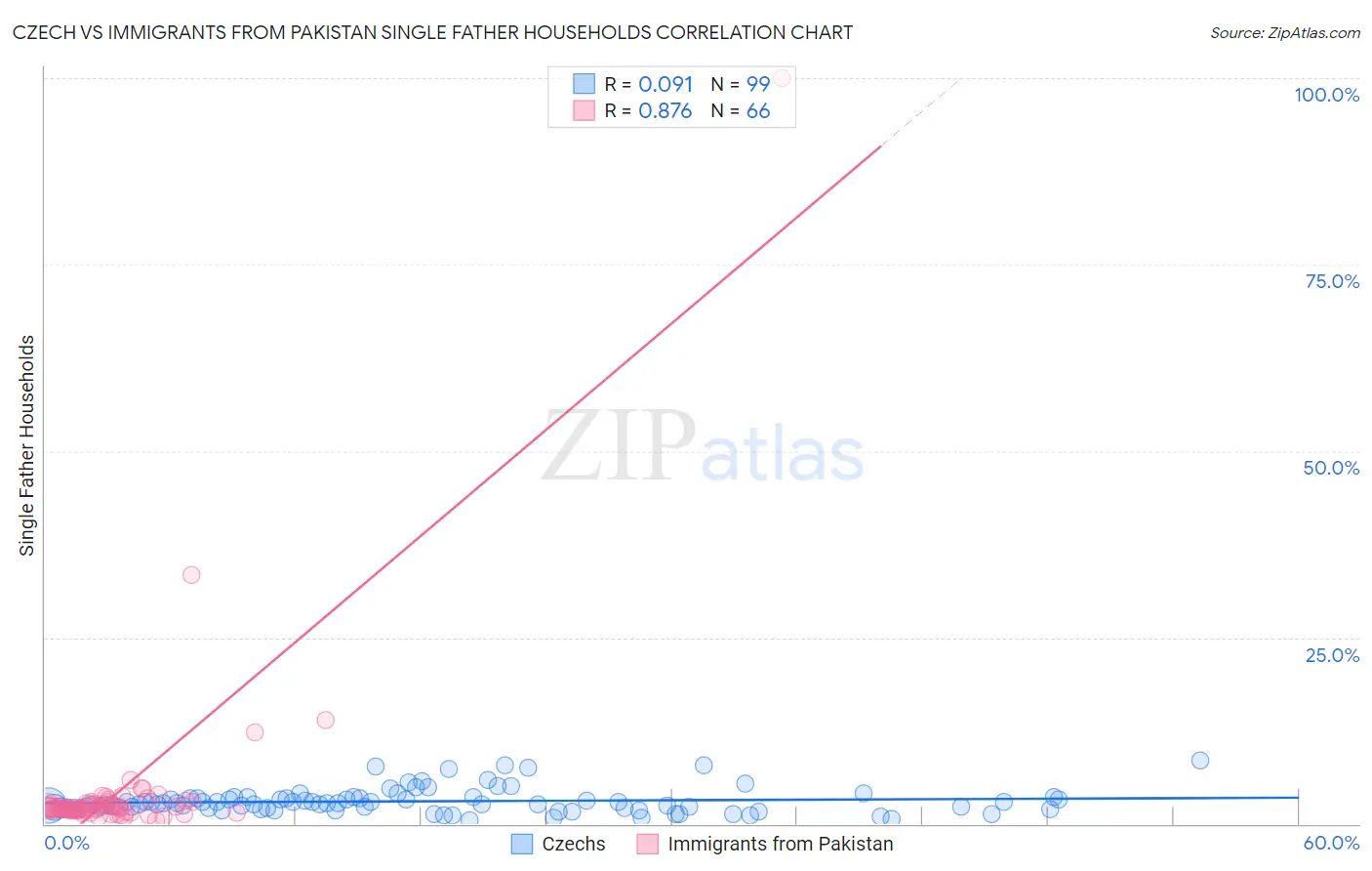 Czech vs Immigrants from Pakistan Single Father Households