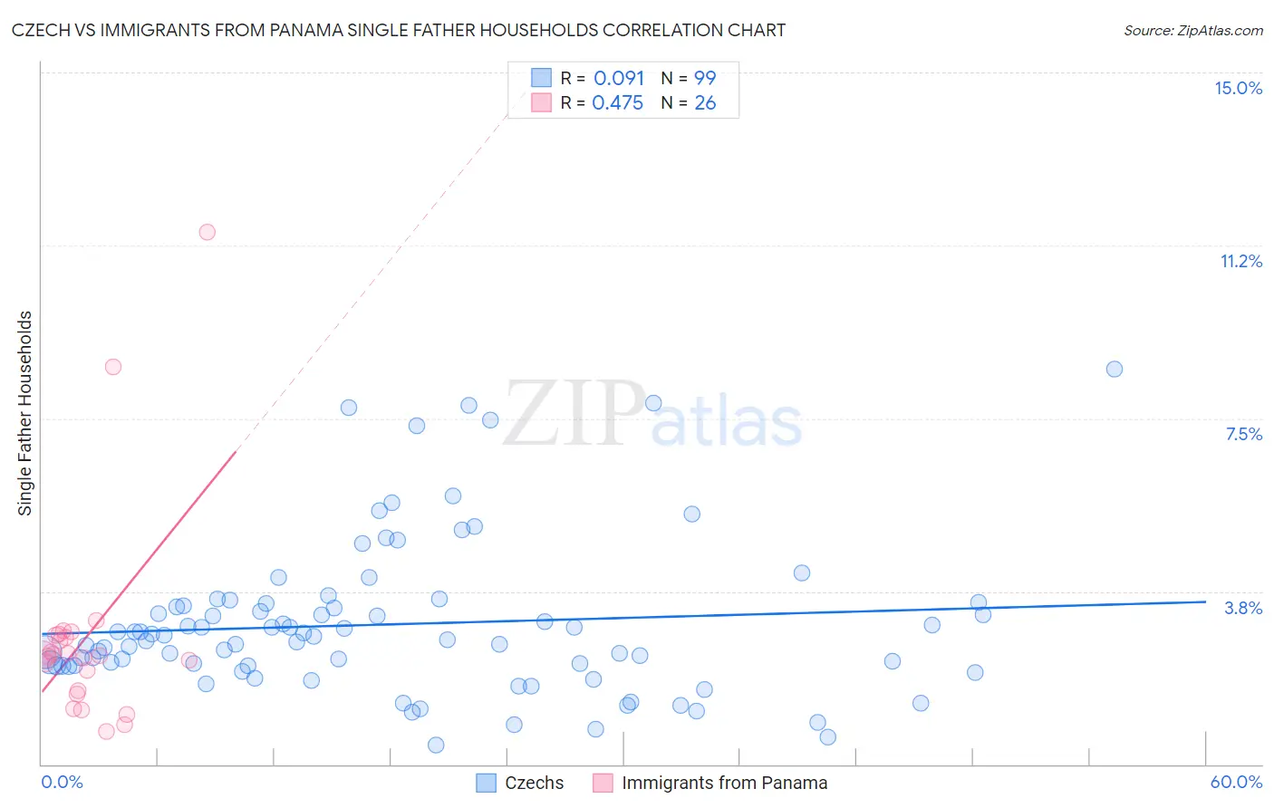 Czech vs Immigrants from Panama Single Father Households