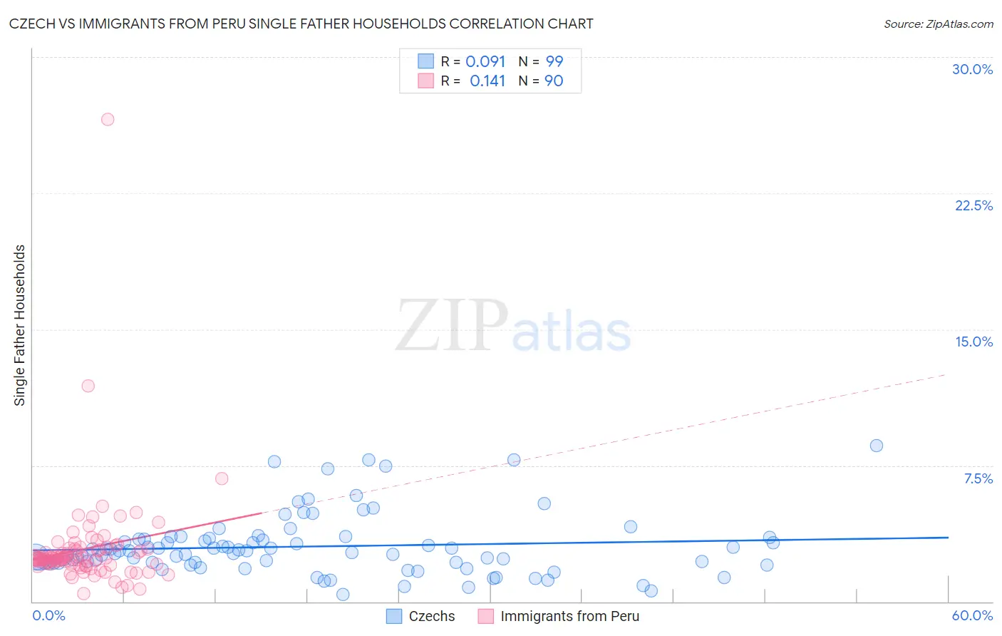 Czech vs Immigrants from Peru Single Father Households