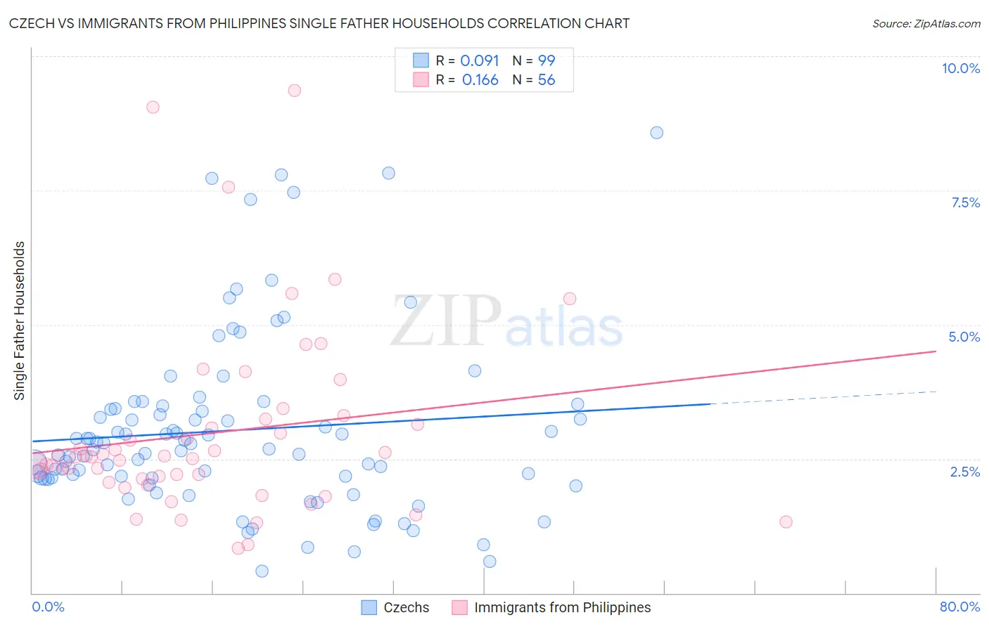 Czech vs Immigrants from Philippines Single Father Households