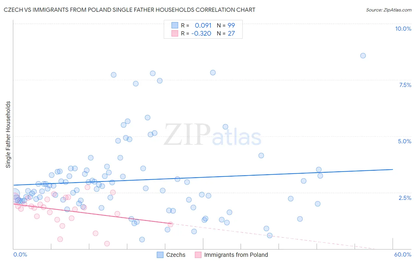 Czech vs Immigrants from Poland Single Father Households