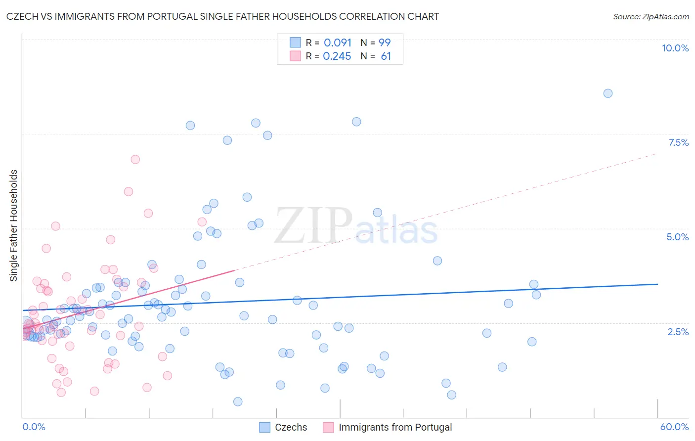 Czech vs Immigrants from Portugal Single Father Households