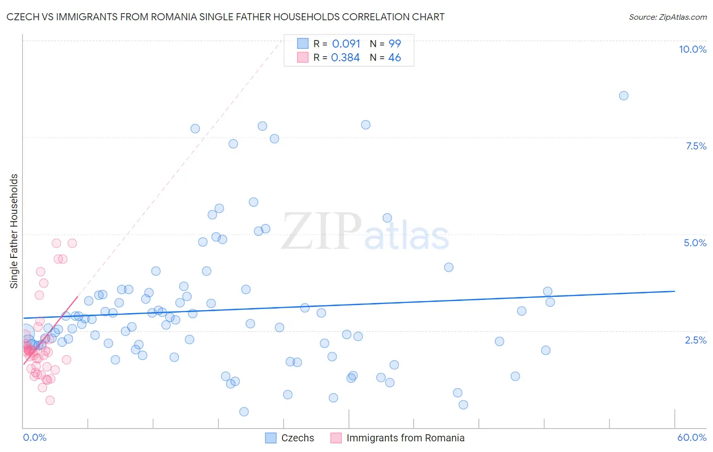 Czech vs Immigrants from Romania Single Father Households