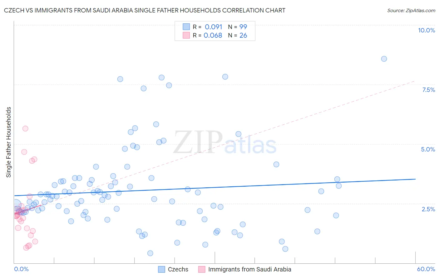 Czech vs Immigrants from Saudi Arabia Single Father Households